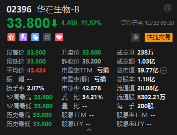 配资开户大全 认购近800倍仍破发，华芢生物-B上市首日跌逾11%